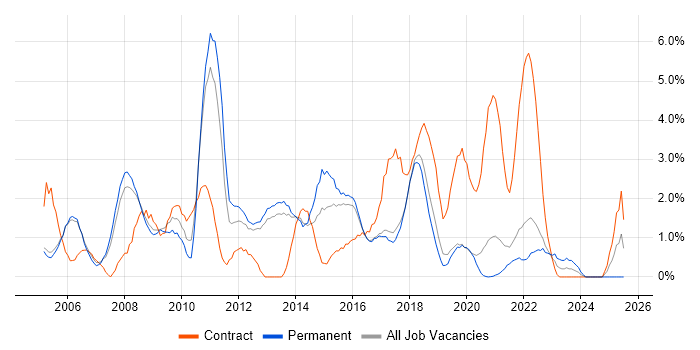Job vacancy trend for Business Analysis in Farnborough