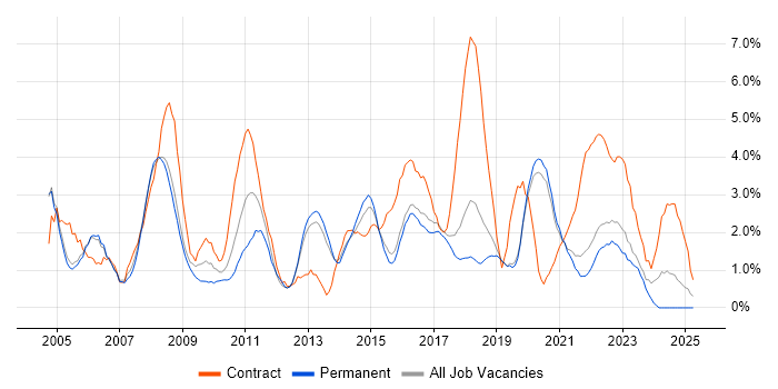 Job vacancy trend for Business Analyst in Farnborough Job vacancy trend for Business Analyst in Farnborough