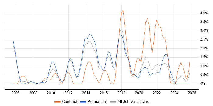 Business Case job vacancy trend in Farnborough