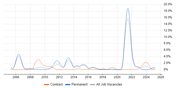 Job vacancy trend for Business Continuity in Farnborough Job vacancy trend for Business Continuity in Farnborough