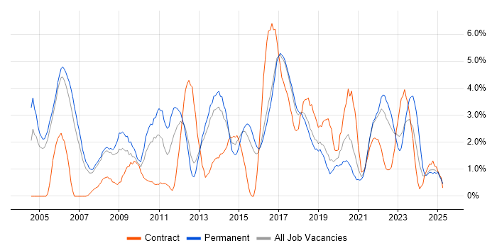 Job vacancy trend for Business Intelligence in Farnborough Job vacancy trend for Business Intelligence in Farnborough