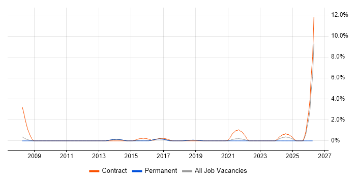 Business Project Manager job vacancy trend in Farnborough