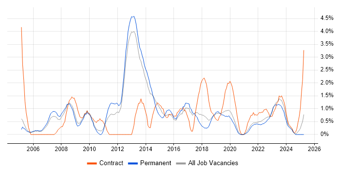 Job vacancy trend for Business Strategy in Farnborough