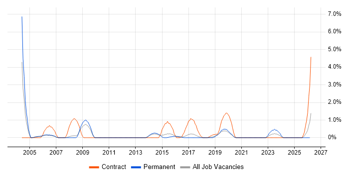 Business Systems Analyst job vacancy trend in Farnborough