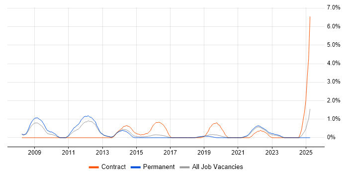 Job vacancy trend for Business Transformation in Farnborough