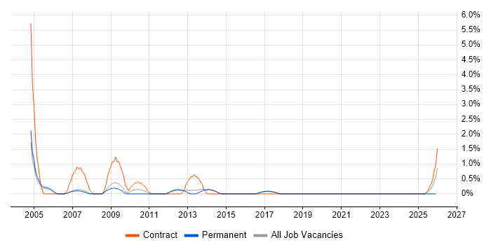 Buyer job vacancy trend in Farnborough