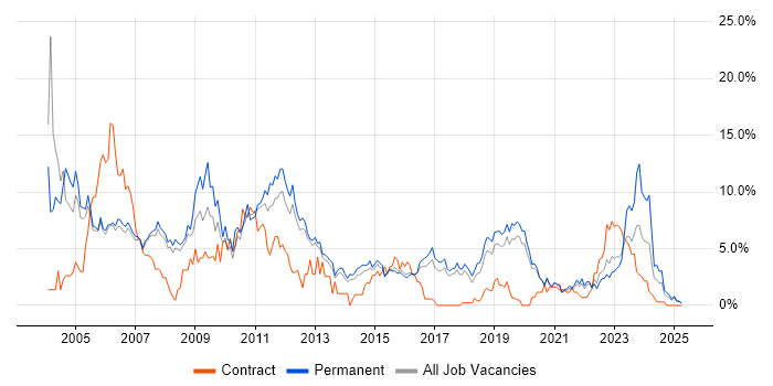 Job vacancy trend for C++ in Farnborough Job vacancy trend for C++ in Farnborough