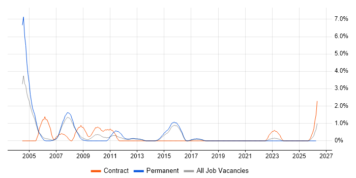 C Developer job vacancy trend in Farnborough