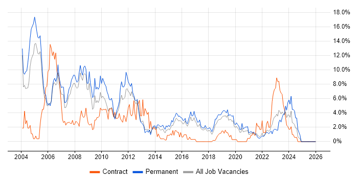C job vacancy trend in Farnborough