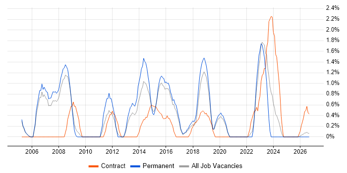 CAD job vacancy trend in Farnborough