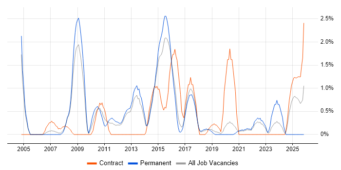 Capacity Management job vacancy trend in Farnborough