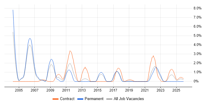 Capacity Planning job vacancy trend in Farnborough