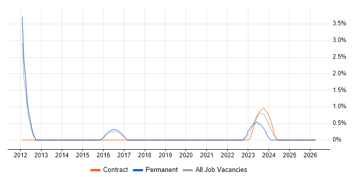 Category Manager job vacancy trend in Farnborough