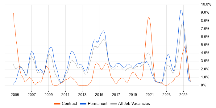CCNA job vacancy trend in Farnborough