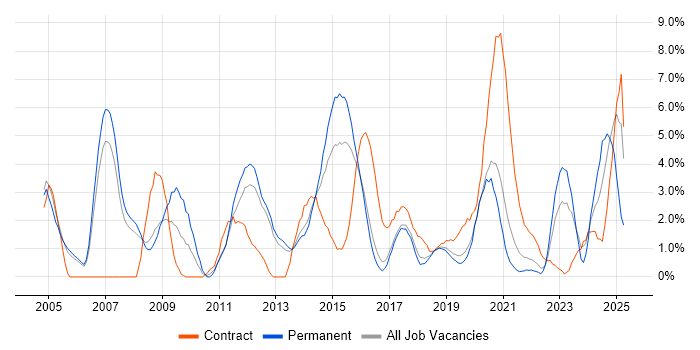 Job vacancy trend for CCNP in Farnborough
