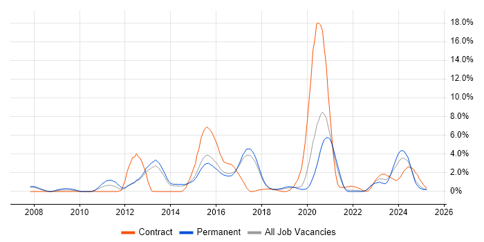 Job vacancy trend for CentOS in Farnborough