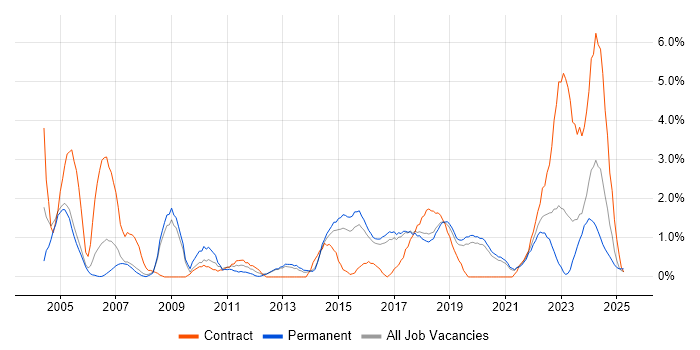 Job vacancy trend for Change Control in Farnborough Job vacancy trend for Change Control in Farnborough