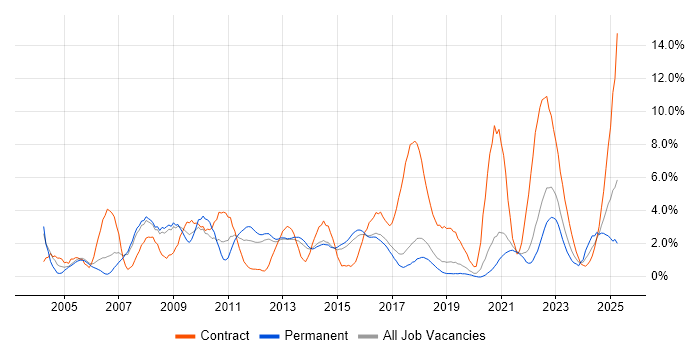 Job vacancy trend for Change Management in Farnborough
