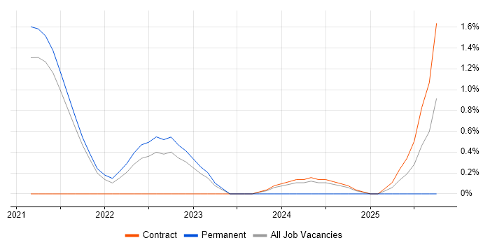 Chaos Engineering job vacancy trend in Farnborough