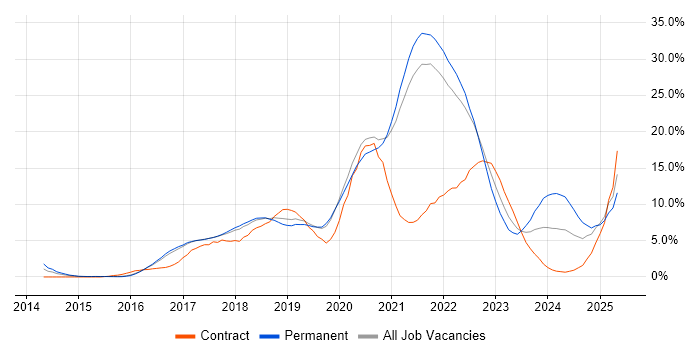 Job vacancy trend for CI/CD in Farnborough