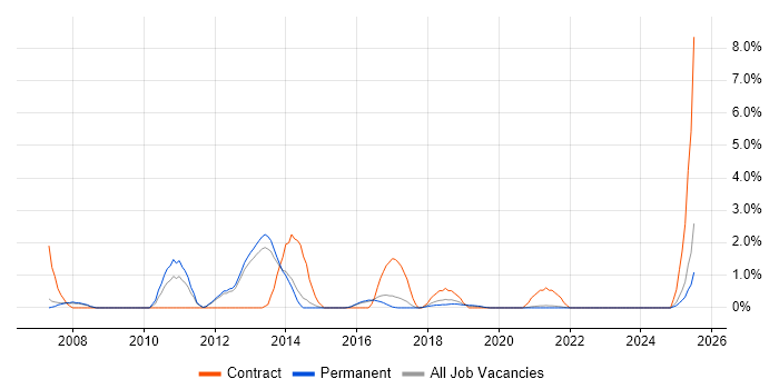 Job vacancy trend for CISA in Farnborough