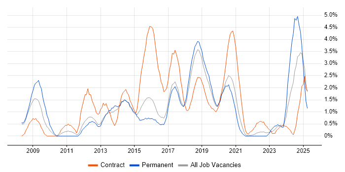 Job vacancy trend for Cisco ASA in Farnborough