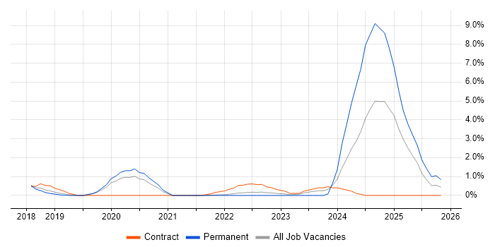 Cisco Firepower job vacancy trend in Farnborough