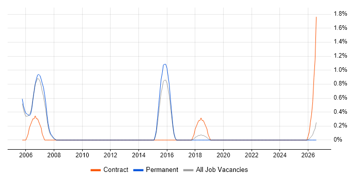 Cisco IPT job vacancy trend in Farnborough