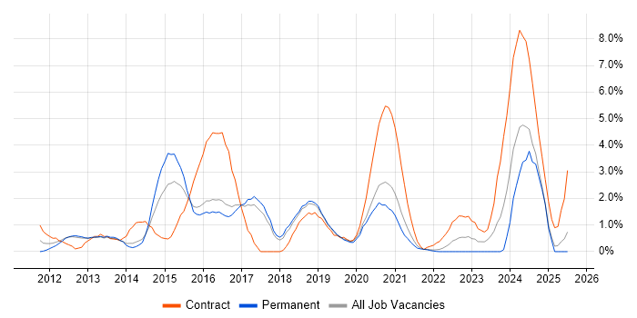 Job vacancy trend for Cisco Nexus in Farnborough