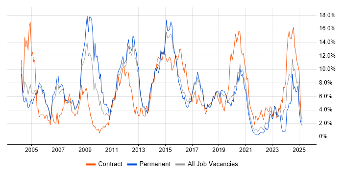 Job vacancy trend for Cisco in Farnborough