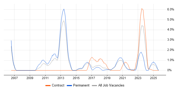 CISM job vacancy trend in Farnborough