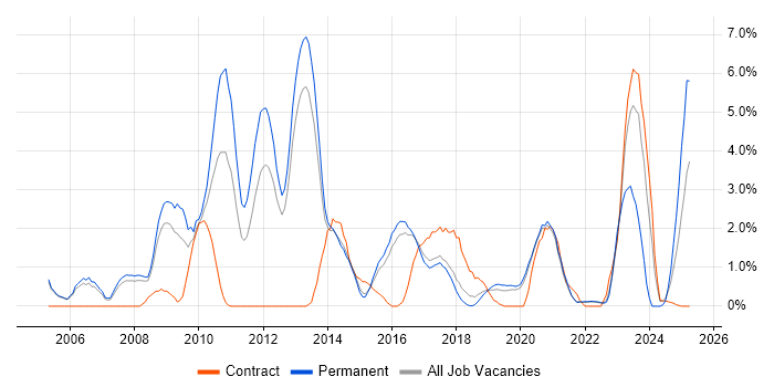 Job vacancy trend for CISSP in Farnborough