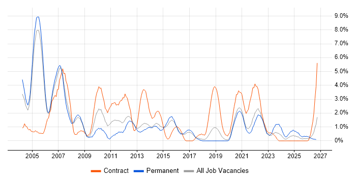 Citrix job vacancy trend in Farnborough