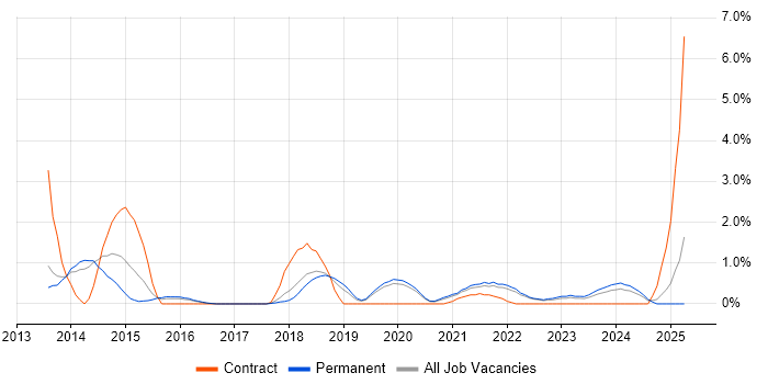 Job vacancy trend for Client Onboarding in Farnborough