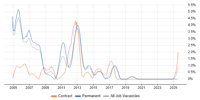 Job vacancy trend for Client/Server in Farnborough Job vacancy trend for Client/Server in Farnborough