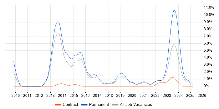 Job vacancy trend for Cloud Computing in Farnborough Job vacancy trend for Cloud Computing in Farnborough