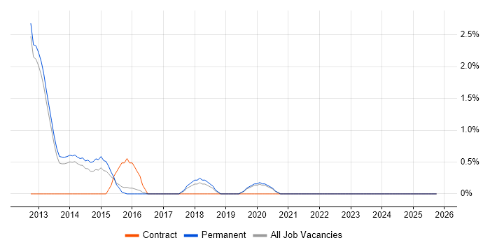 Cloud Developer job vacancy trend in Farnborough