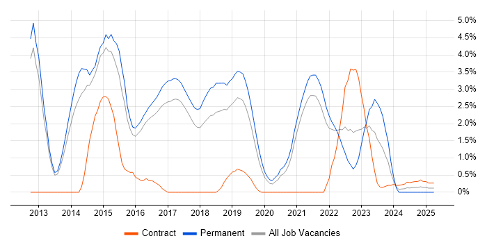 Job vacancy trend for Cloud Engineer in Farnborough