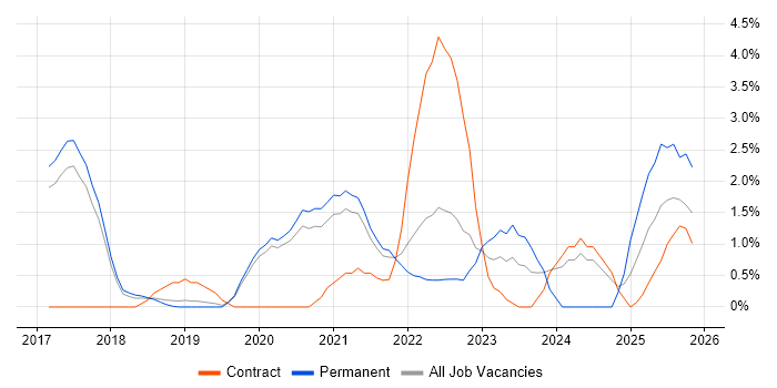 Cloud Native job vacancy trend in Farnborough