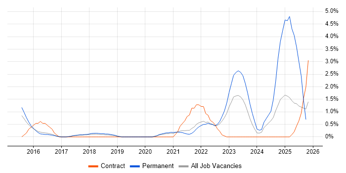 Cloud Security job vacancy trend in Farnborough