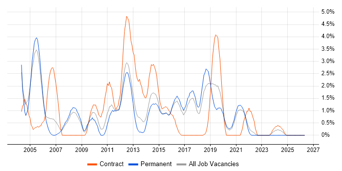 Clustering job vacancy trend in Farnborough