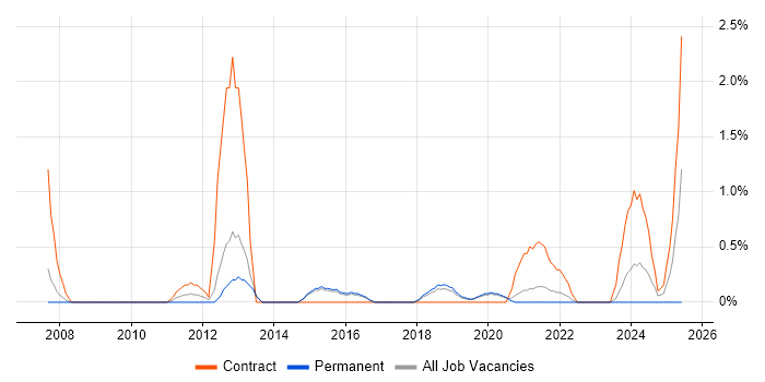 Job vacancy trend for CMDB in Farnborough