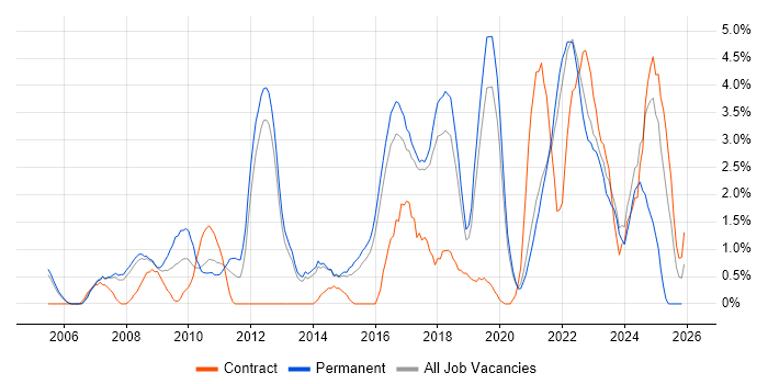 Coaching job vacancy trend in Farnborough