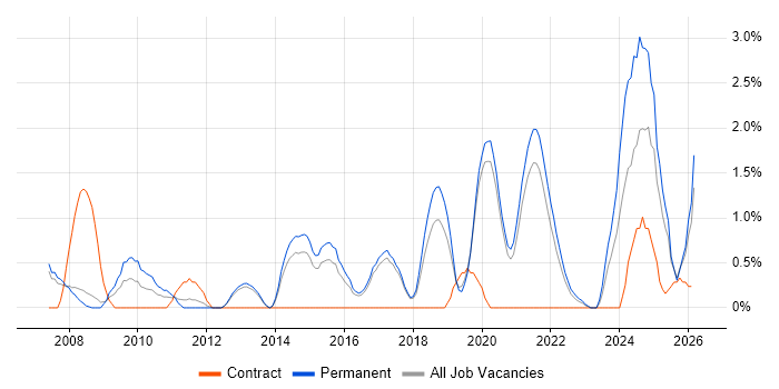 Code Quality job vacancy trend in Farnborough