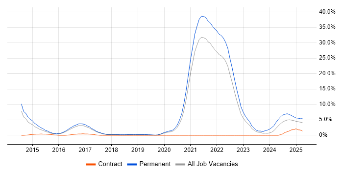 Job vacancy trend for Collaborative Culture in Farnborough