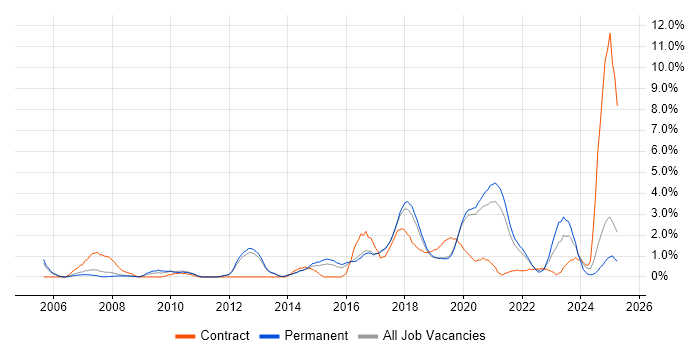 Job vacancy trend for Collaborative Working in Farnborough