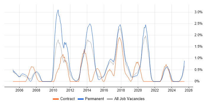 Job vacancy trend for Commercial Awareness in Farnborough Job vacancy trend for Commercial Awareness in Farnborough