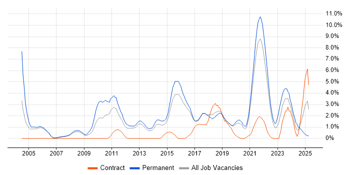 Job vacancy trend for Computer Science Degree in Farnborough