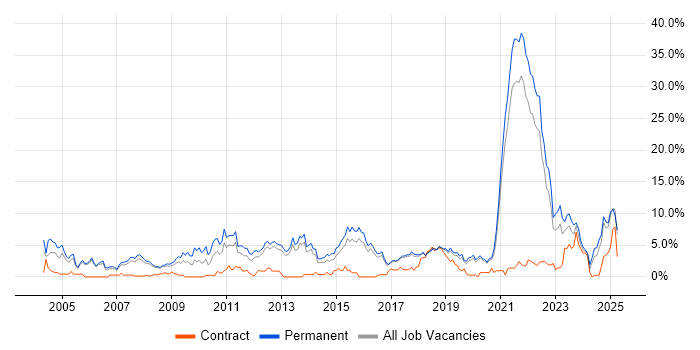 Job vacancy trend for Computer Science in Farnborough
