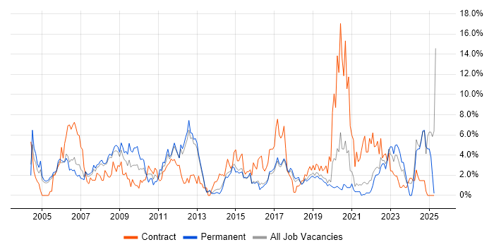 Job vacancy trend for Configuration Management in Farnborough